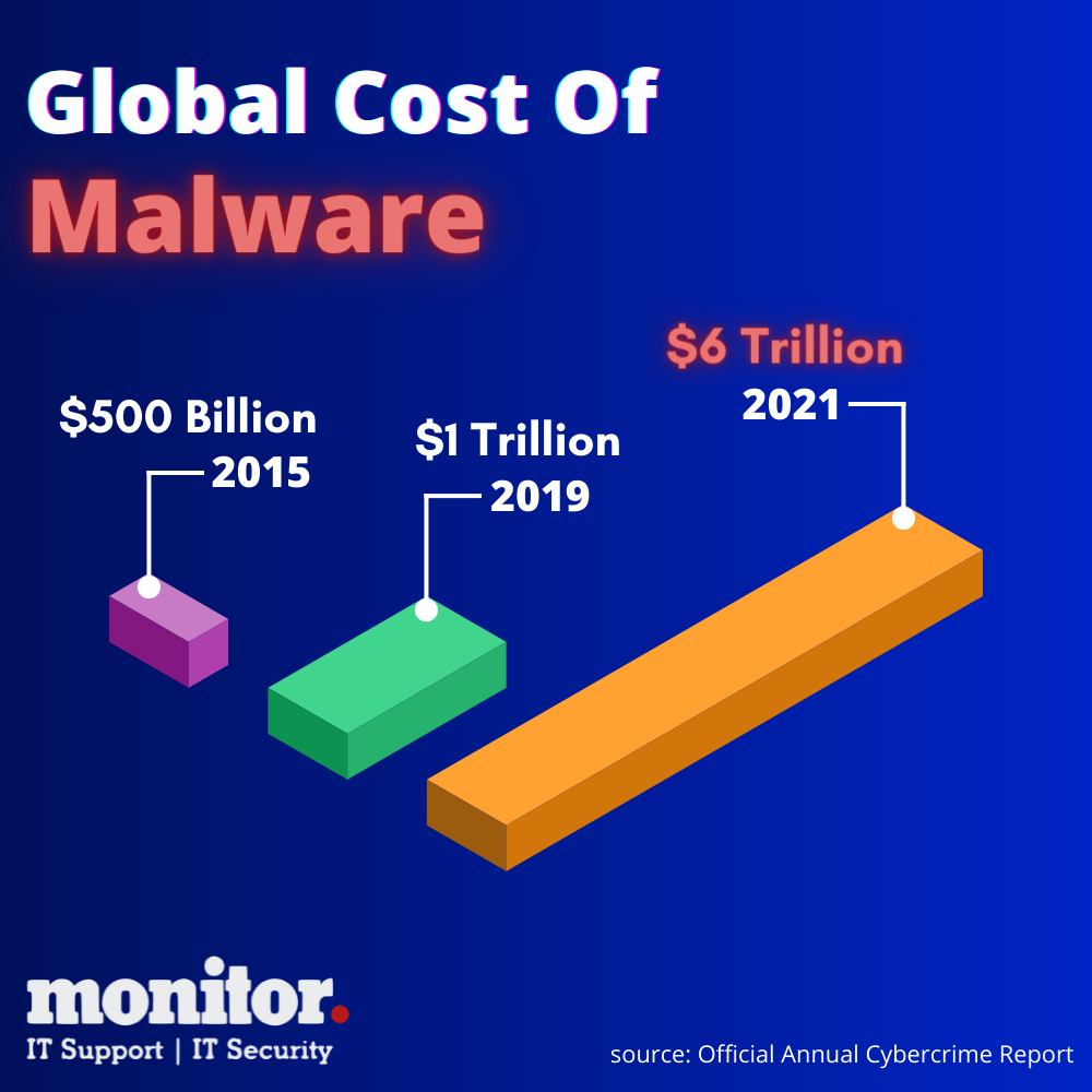 It is estimated that malware will cost the global economy 6 Trillion US Dollars in 2021.